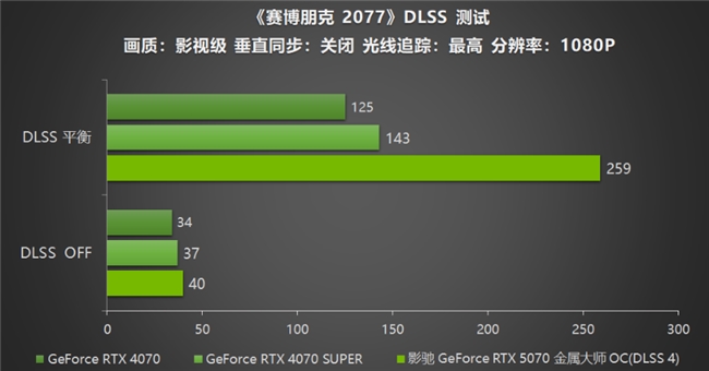 黑科技小鋼炮！影馳RTX 5070金屬大師OC實測