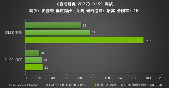 黑科技小鋼炮！影馳RTX 5070金屬大師OC實測