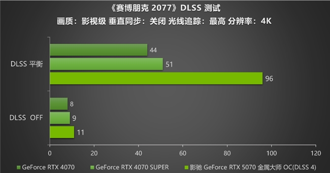 黑科技小鋼炮！影馳RTX 5070金屬大師OC實測