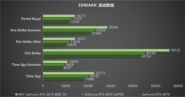 開啟DLSS 4 步入4K游戲新門檻，耕升 GeForce RTX 5070 踏雪 OC 靈動(dòng)來(lái)襲！