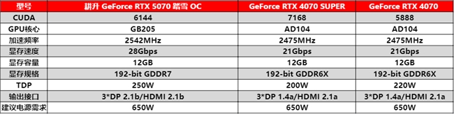 開啟DLSS 4 步入4K游戲新門檻，耕升 GeForce RTX 5070 踏雪 OC 靈動(dòng)來(lái)襲！