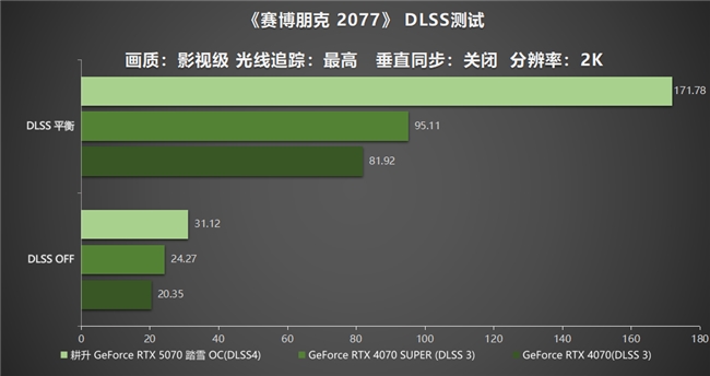 開啟DLSS 4 步入4K游戲新門檻，耕升 GeForce RTX 5070 踏雪 OC 靈動(dòng)來(lái)襲！