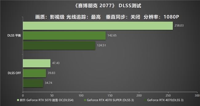 開啟DLSS 4 步入4K游戲新門檻，耕升 GeForce RTX 5070 踏雪 OC 靈動(dòng)來(lái)襲！