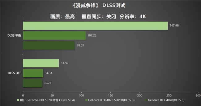 開啟DLSS 4 步入4K游戲新門檻，耕升 GeForce RTX 5070 踏雪 OC 靈動(dòng)來(lái)襲！