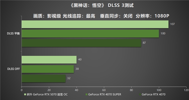 開啟DLSS 4 步入4K游戲新門檻，耕升 GeForce RTX 5070 踏雪 OC 靈動(dòng)來(lái)襲！