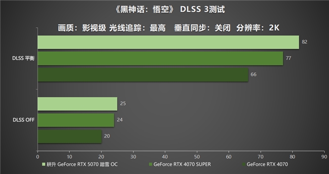 開啟DLSS 4 步入4K游戲新門檻，耕升 GeForce RTX 5070 踏雪 OC 靈動(dòng)來(lái)襲！