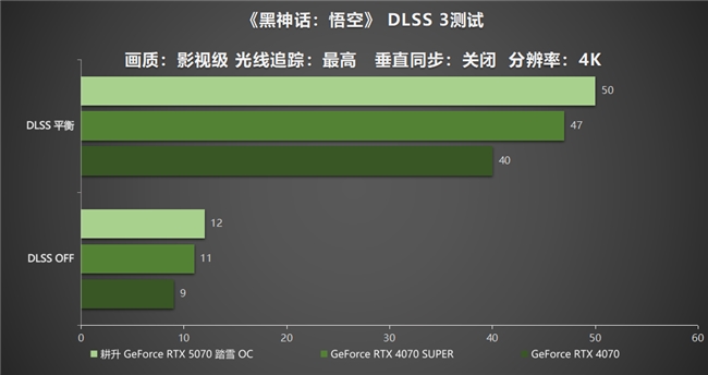 開啟DLSS 4 步入4K游戲新門檻，耕升 GeForce RTX 5070 踏雪 OC 靈動(dòng)來(lái)襲！