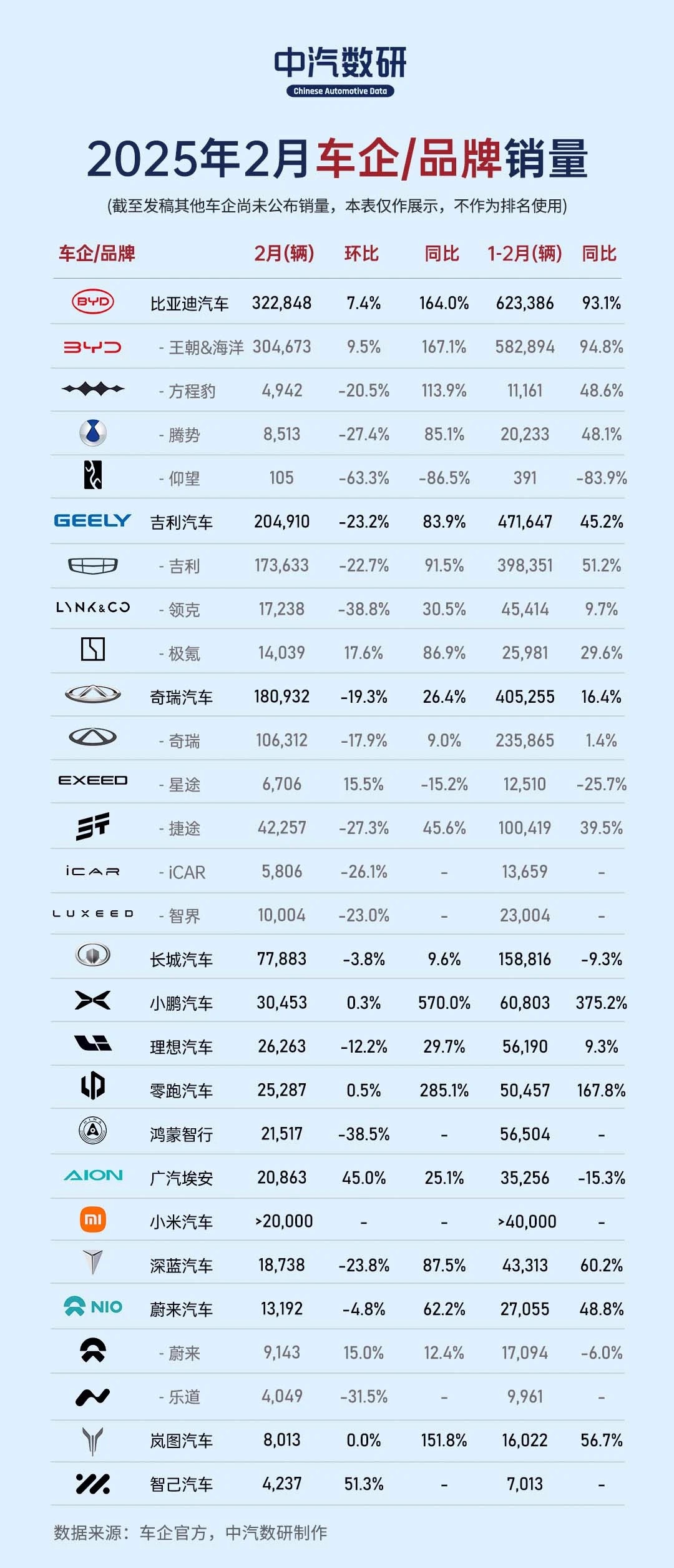 比亞迪?2 月銷量全線飄紅：新能源巨輪持續(xù)破浪前行