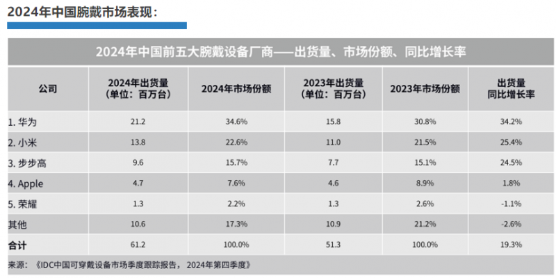 華為穿戴2024年出貨量同比增長率登頂全球榜首，持續(xù)領(lǐng)跑中國市場