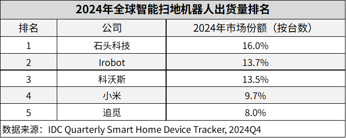 石頭科技蟬聯全球智能掃地機器人市場第一