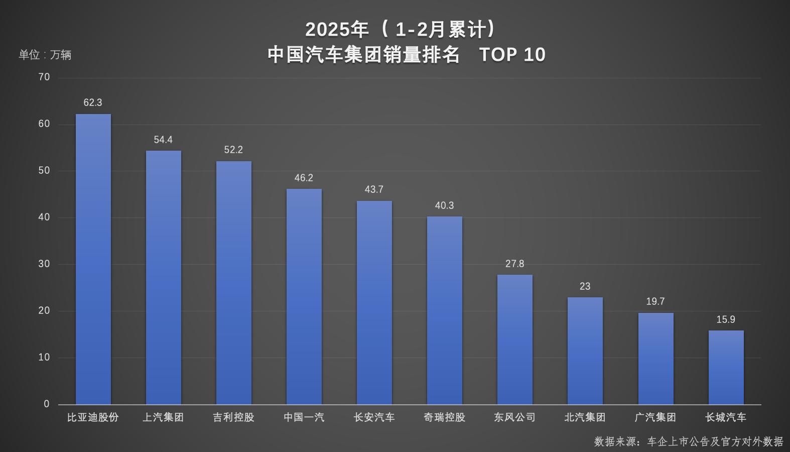 雙冠王誕生！比亞迪以絕對優(yōu)勢領(lǐng)跑 1-2月汽車市場