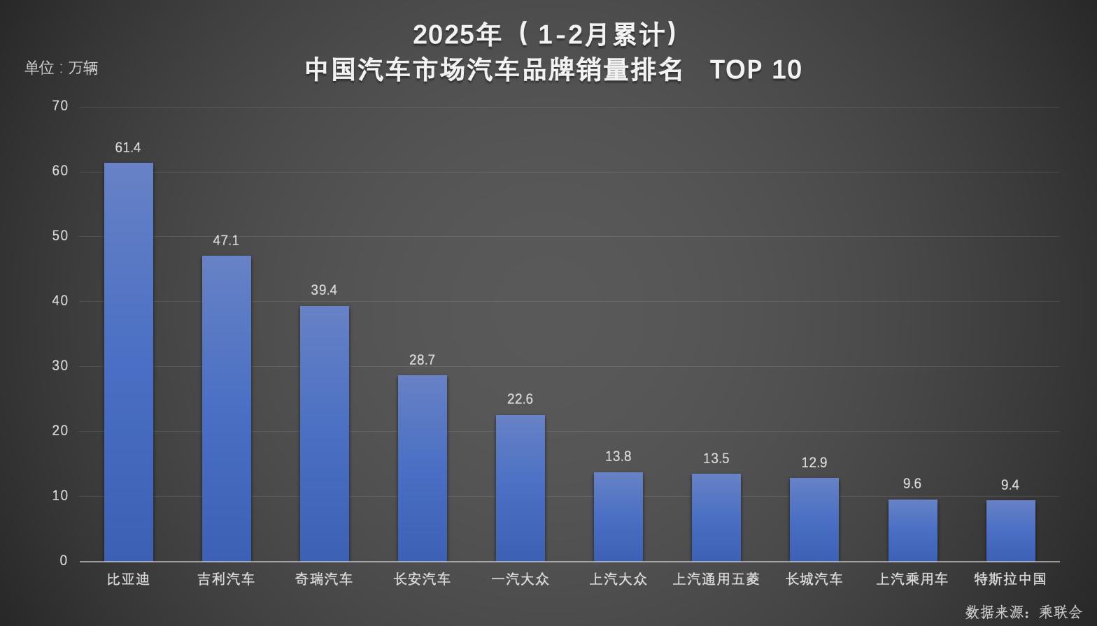 雙冠王誕生！比亞迪以絕對優(yōu)勢領(lǐng)跑 1-2月汽車市場