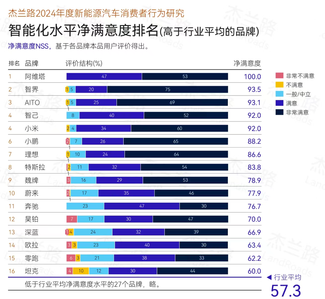 問界新M7上海城區智駕0接管，30萬級SUV誰更勝一籌？