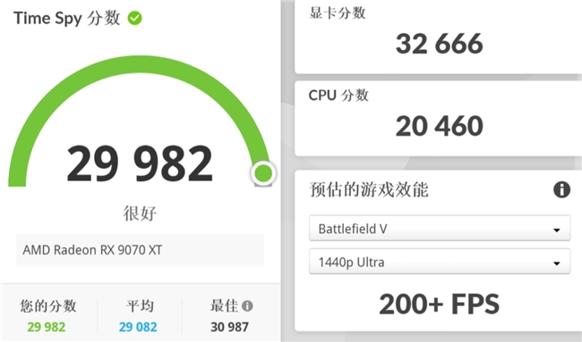 5080頓時不香了，撼訊9070XT紅魔性能爆發，大漲約10%