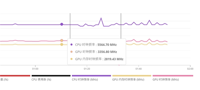 5080頓時不香了，撼訊9070XT紅魔性能爆發，大漲約10%