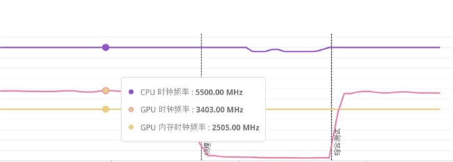 5080頓時不香了，撼訊9070XT紅魔性能爆發，大漲約10%