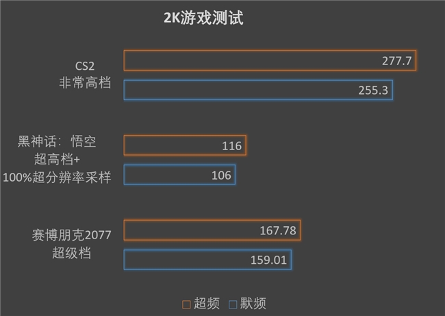 5080頓時不香了，撼訊9070XT紅魔性能爆發，大漲約10%