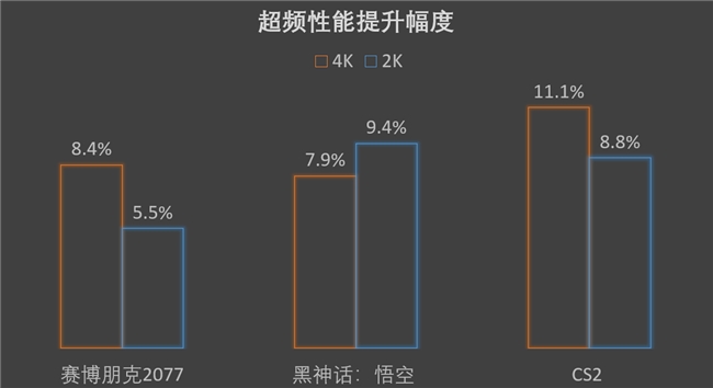 5080頓時不香了，撼訊9070XT紅魔性能爆發，大漲約10%