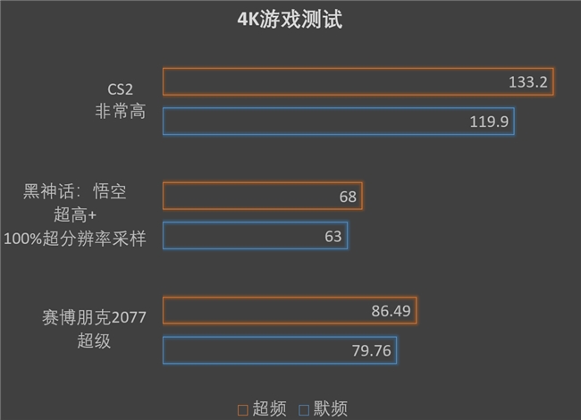 5080頓時不香了，撼訊9070XT紅魔性能爆發，大漲約10%