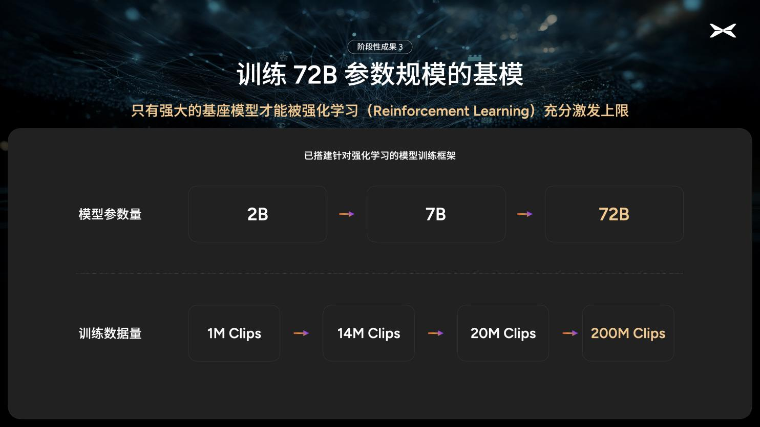 小鵬汽車(chē)啟動(dòng)720億參數(shù)自駕基模研發(fā)，初步驗(yàn)證自動(dòng)駕駛規(guī)模法則