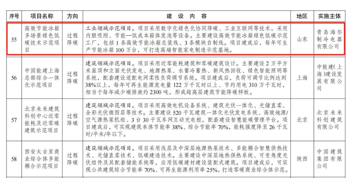 打造行業(yè)樣板！海爾冰箱唯一入選國家綠色低碳先進技術(shù)示范項目