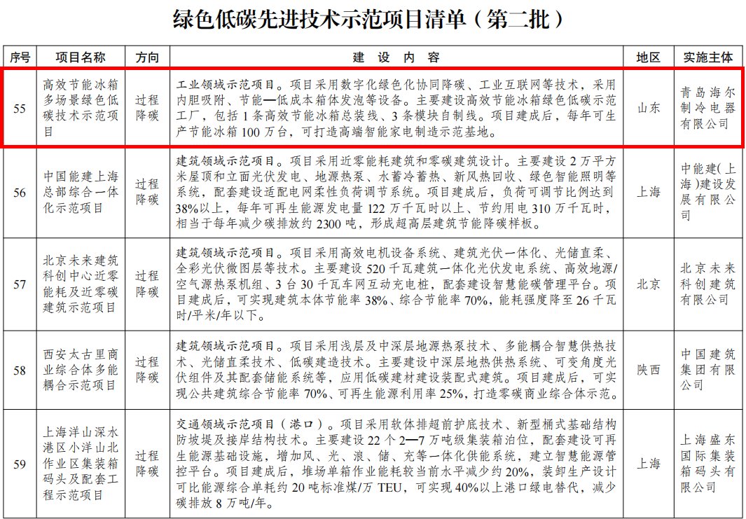 發(fā)改委公布綠色低碳先進(jìn)技術(shù)示范項(xiàng)目：行業(yè)僅海爾冰箱入選