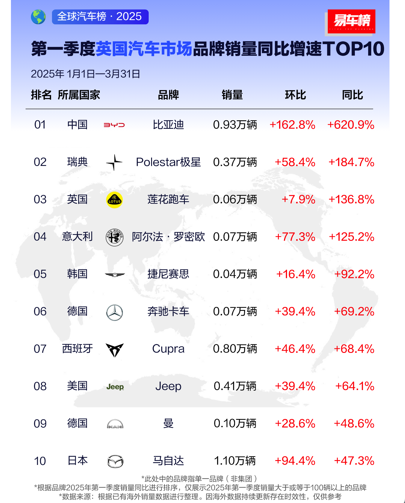 比亞迪全球化征途：2025年一季度銷量多國(guó)登頂