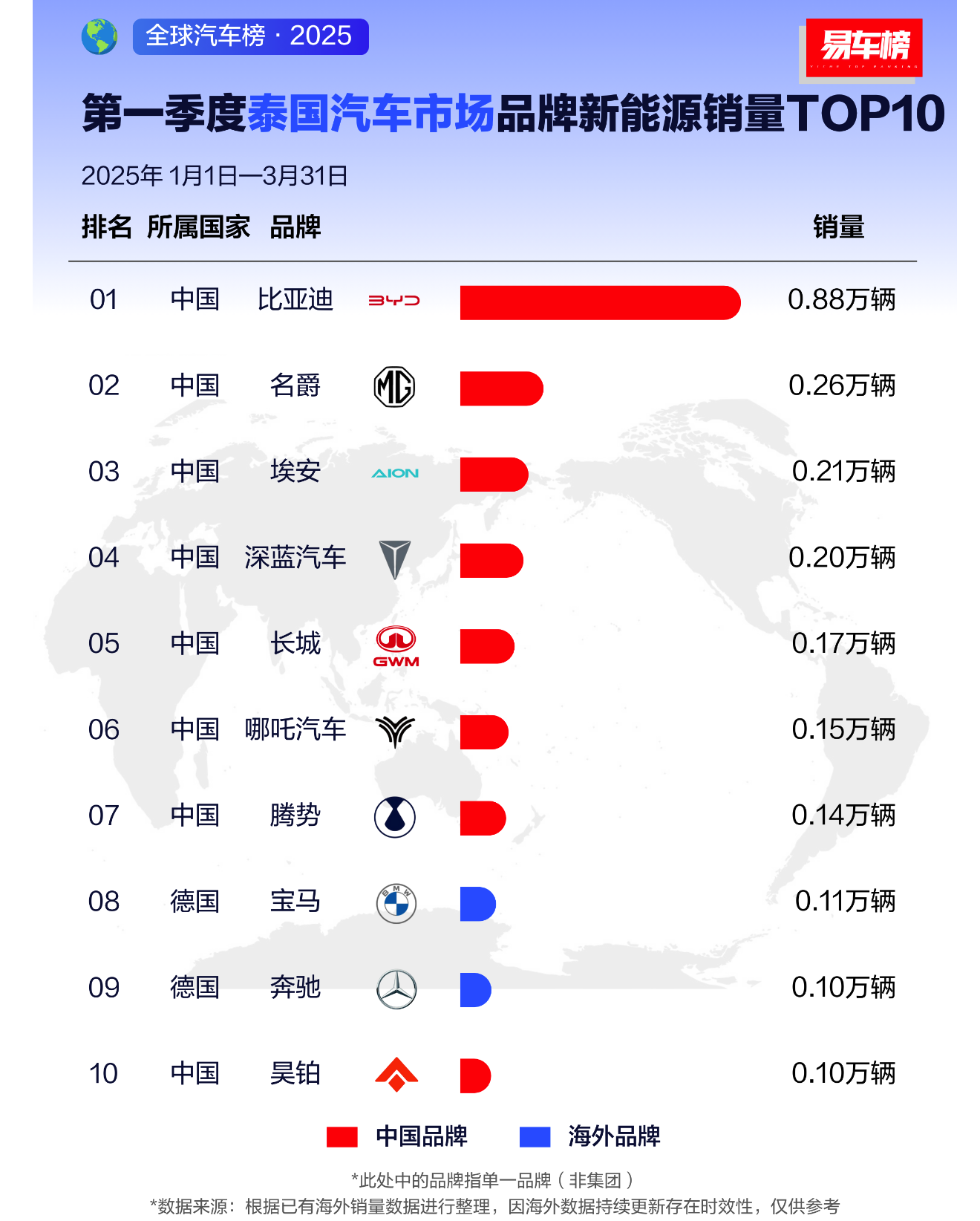 比亞迪全球化征途：2025年一季度銷量多國(guó)登頂