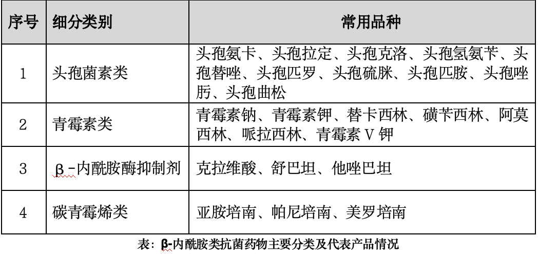 β- 內(nèi)酰胺類抗菌藥物技術(shù)解析，我國抗耐藥菌市場規(guī)模待開發(fā)
