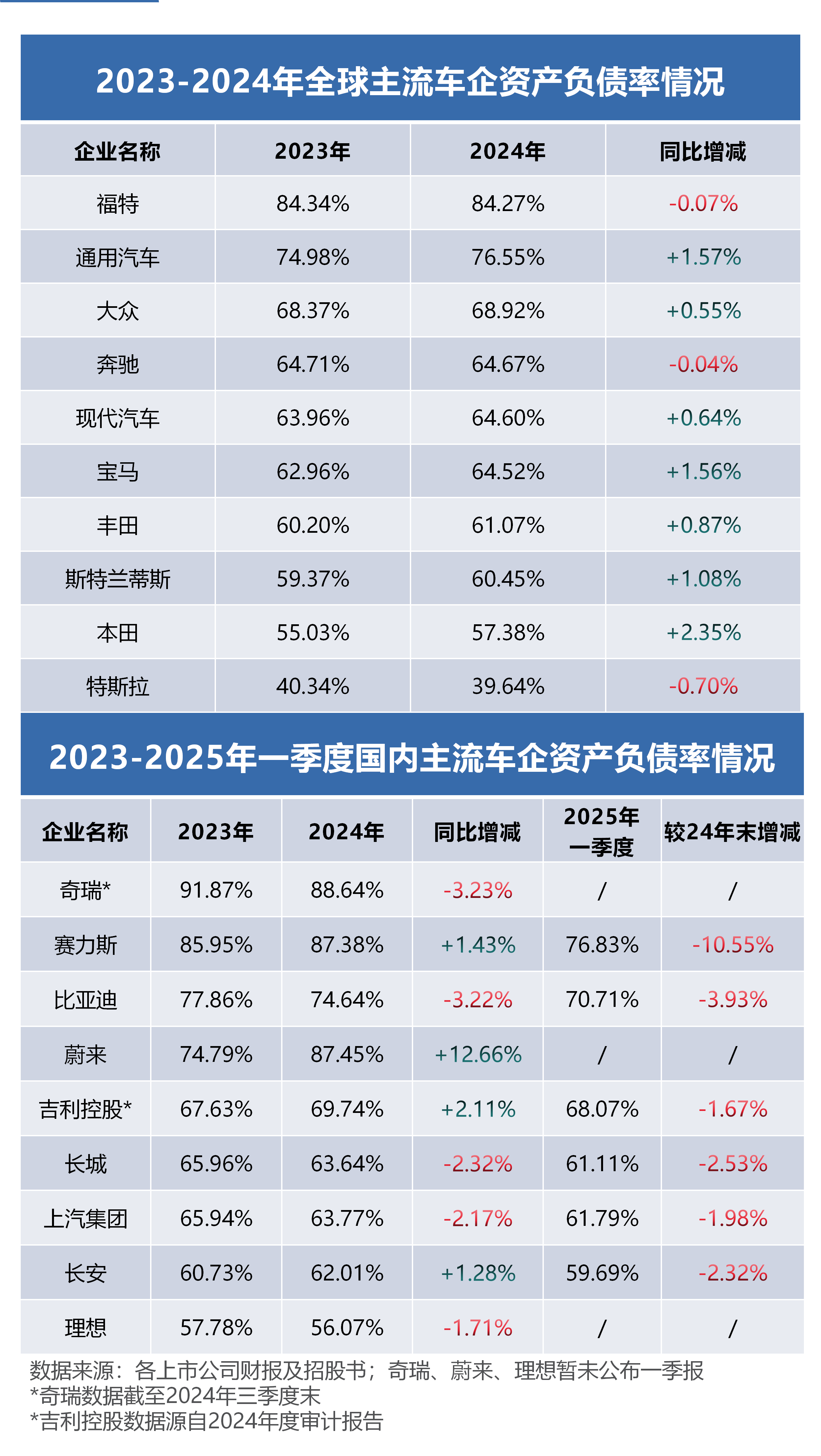 中國車企的負(fù)債率之謎