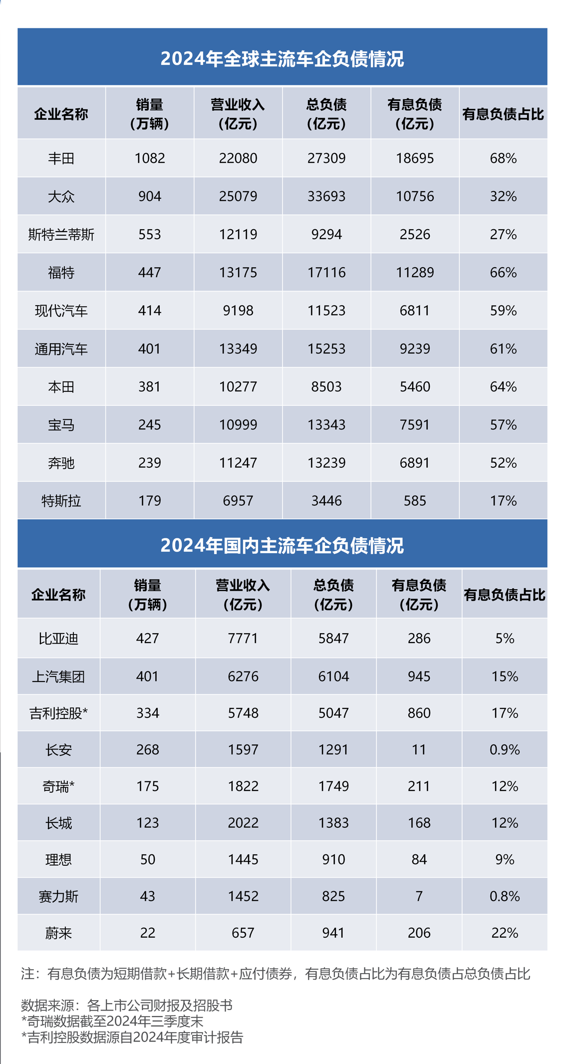 中國車企的負(fù)債率之謎
