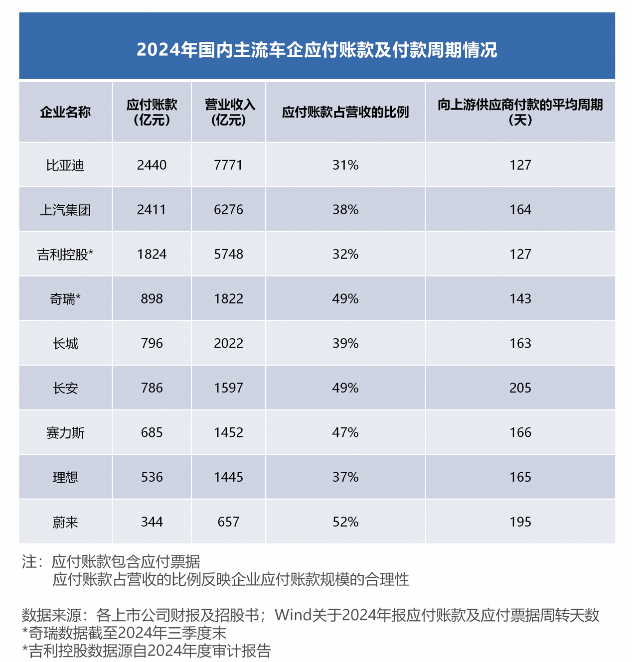 中國車企的負(fù)債率之謎