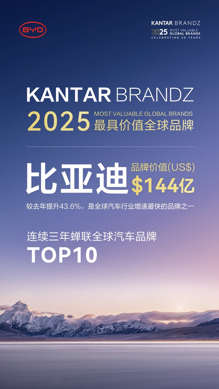 比亞迪連續(xù)三年蟬聯(lián)凱度BrandZ最具價(jià)值全球汽車品牌榜TOP10，成為全球汽車行業(yè)增速最快的品牌之一！