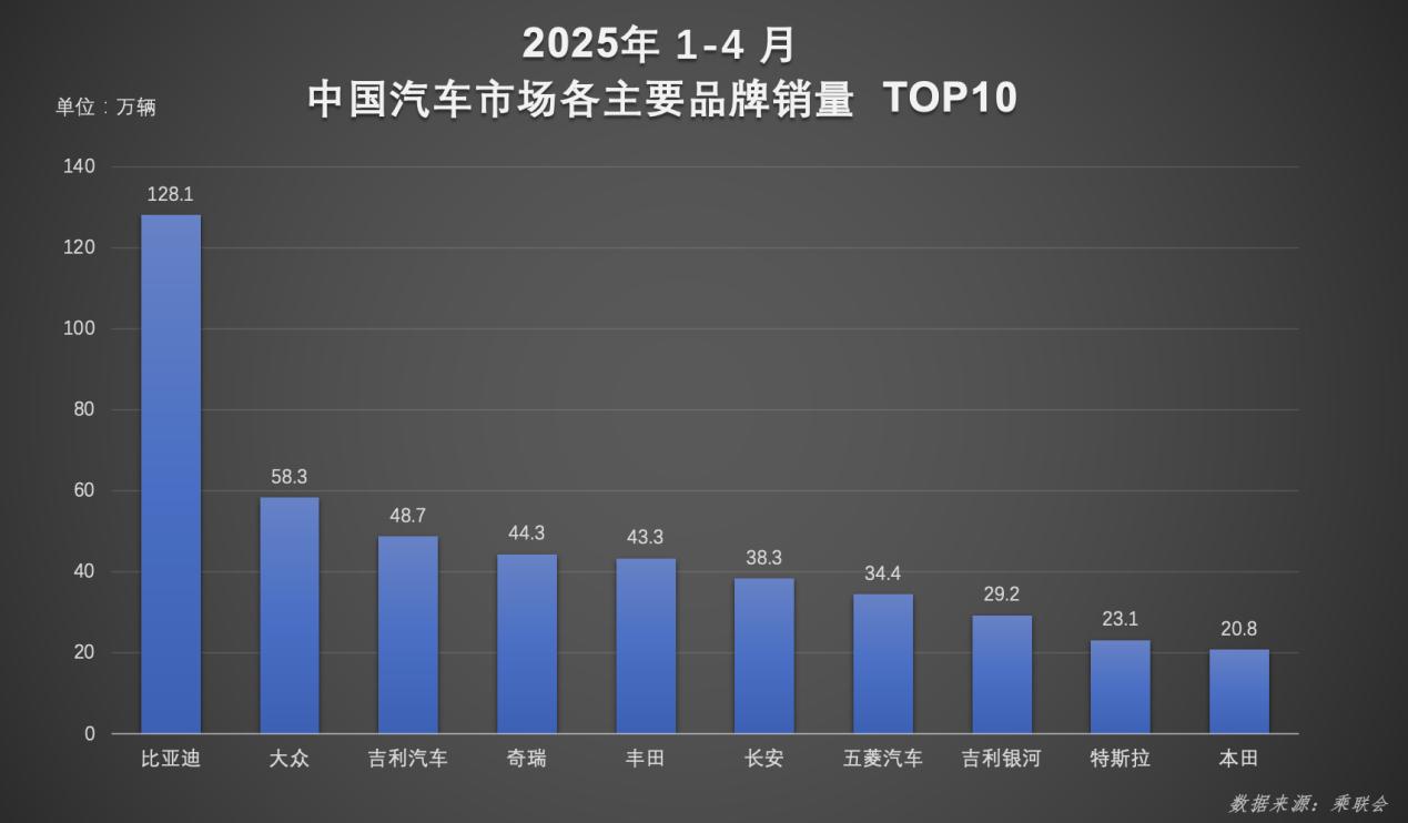 1-4月，比亞迪汽車榮膺銷量冠軍 以硬核技術續(xù)寫銷量傳奇