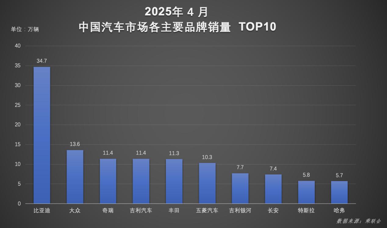 1-4月，比亞迪汽車榮膺銷量冠軍 以硬核技術續(xù)寫銷量傳奇