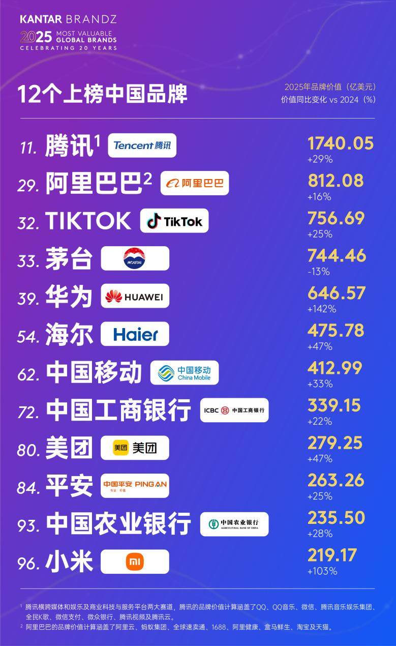 凱度BrandZ全球品牌百強揭曉 中國品牌總價值過去20年翻一番