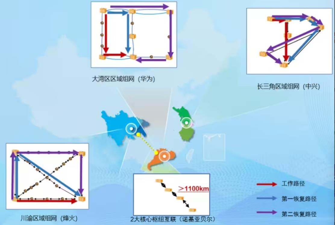中國(guó)電信聯(lián)手四大廠商完成400G+800G混合組網(wǎng)實(shí)測(cè)