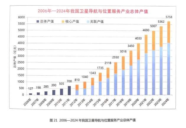 從白皮書數(shù)據(jù)看北斗規(guī)?；瘧?yīng)用發(fā)展前景