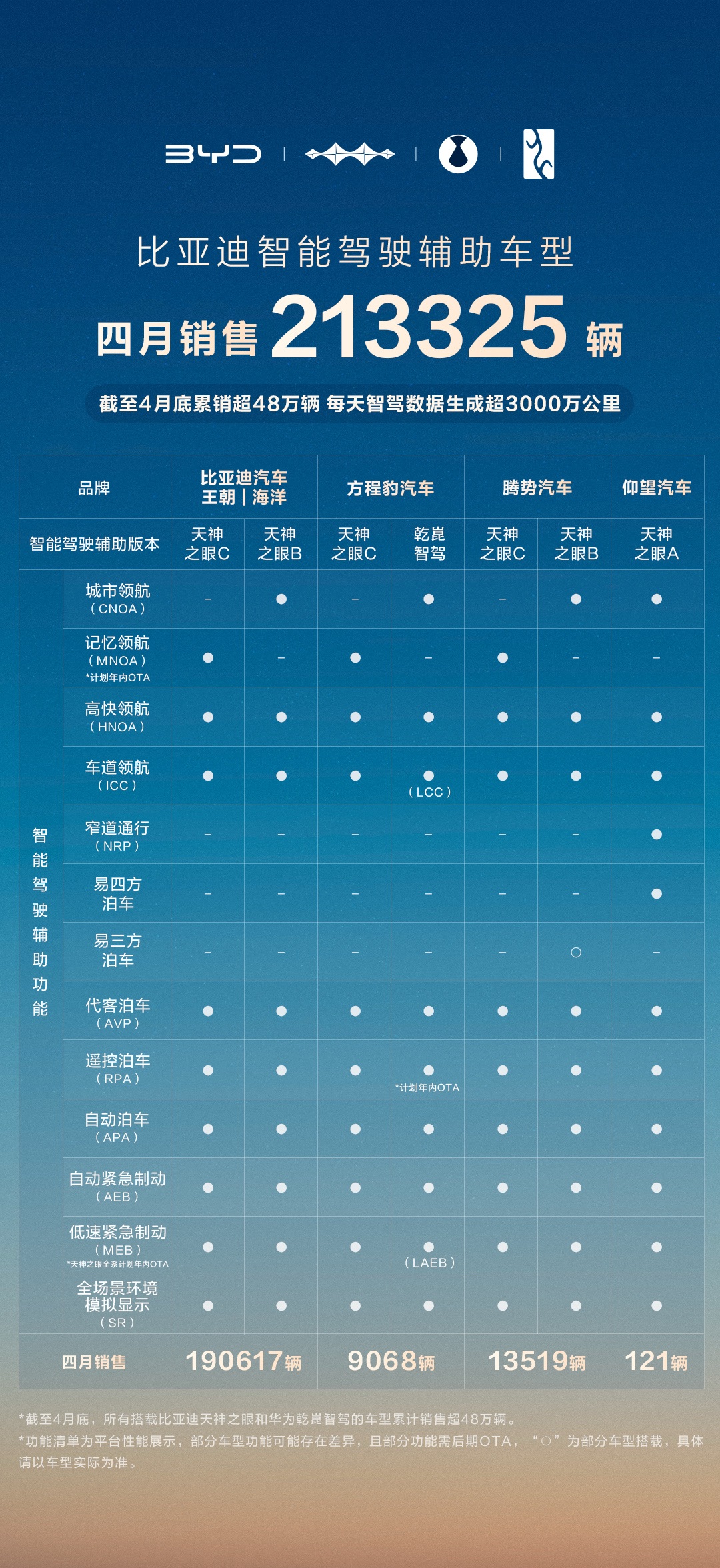 比亞迪領(lǐng)跑4月智駕車型銷量榜，全民智駕戰(zhàn)略成效顯著