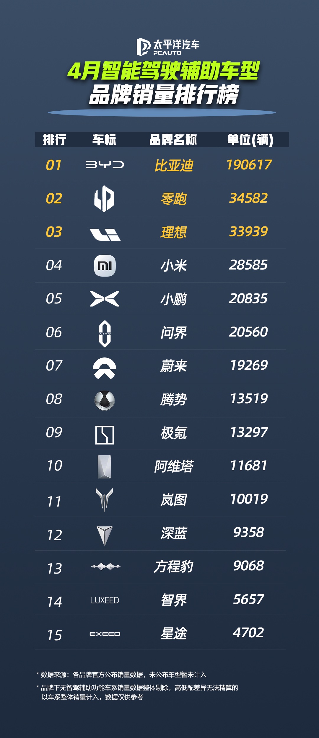 比亞迪領(lǐng)跑4月智駕車型銷量榜，全民智駕戰(zhàn)略成效顯著