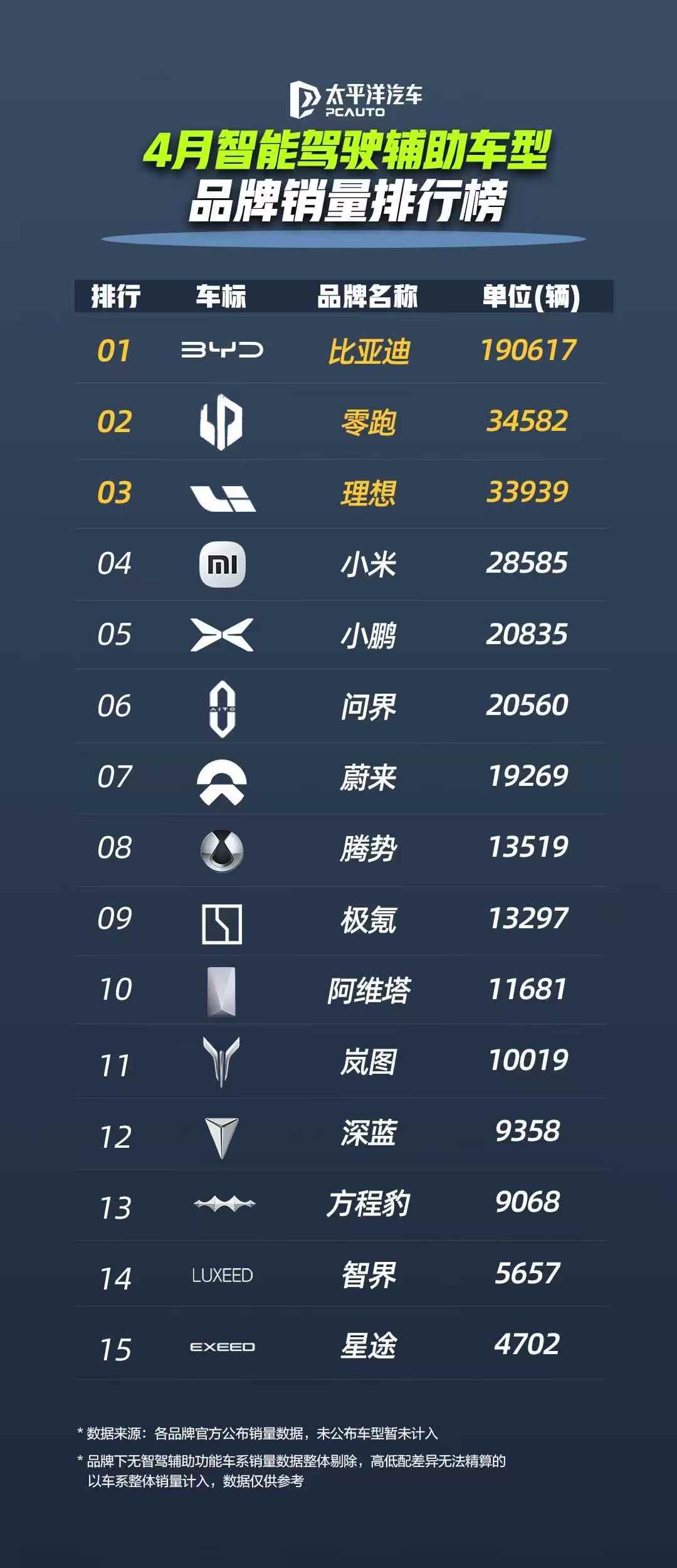 比亞迪領(lǐng)跑4月智駕車型銷量榜，全民智駕戰(zhàn)略成效顯著