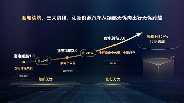 02-度電續(xù)航1.0~3.0.PNG