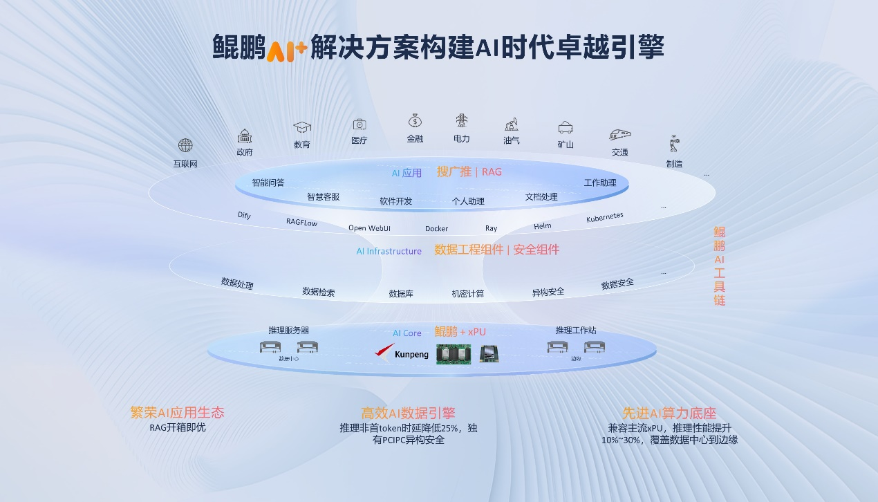 鯤鵬昇騰開發(fā)者大會2025   打造AI開發(fā)“新基座”