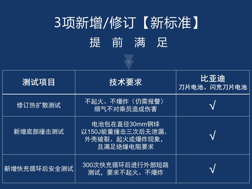 比亞迪動(dòng)力電池通過(guò)新國(guó)標(biāo)認(rèn)證