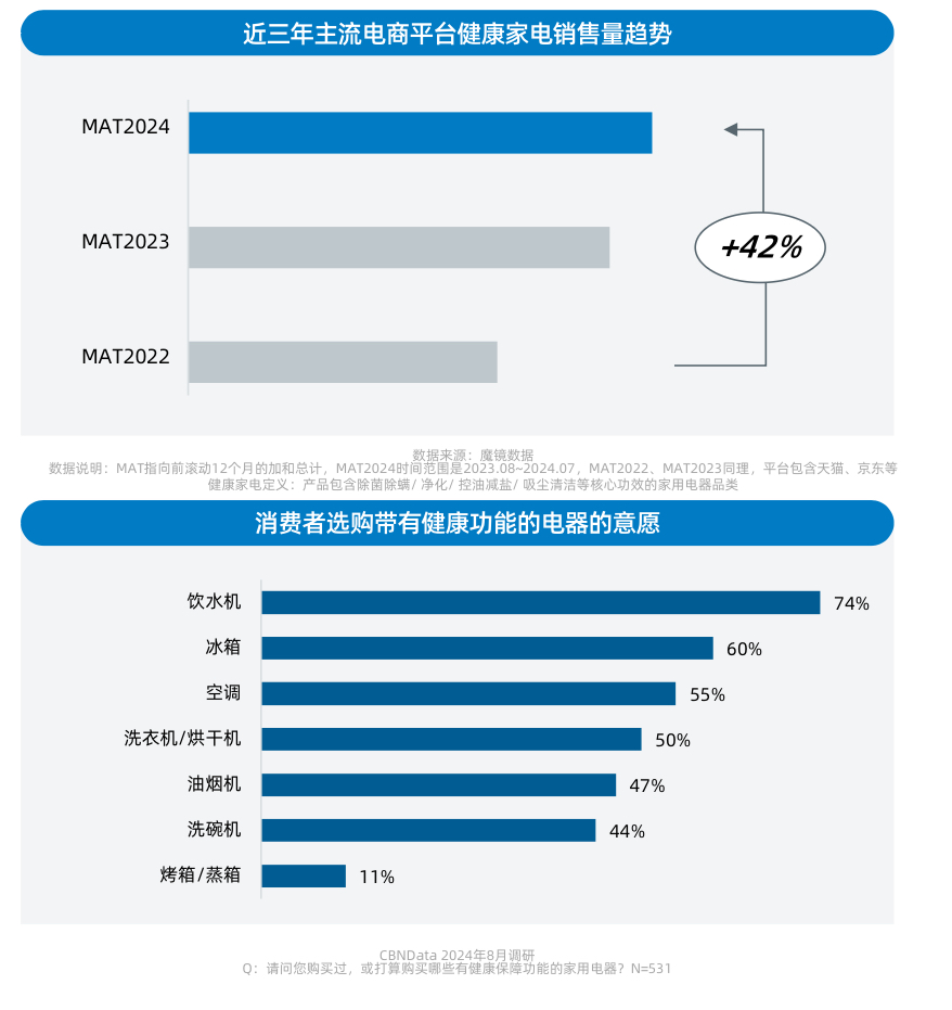 健康意識(shí)崛起，家電企業(yè)如何打造健康生活新生態(tài)？ CBNData報(bào)告