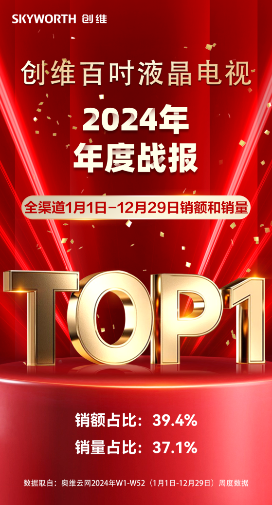 一直被模仿，從未被超越！創(chuàng)維618開局即決戰(zhàn)，京東、天貓壁紙電視雙第一