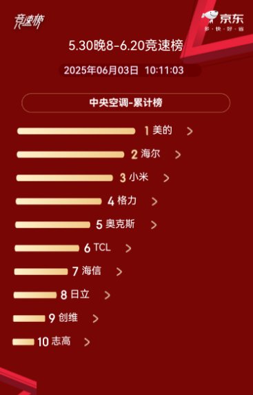 618空調(diào)京東榜：美的格力海爾前三，中央空調(diào)美的海爾占據(jù)前二