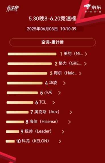 618空調(diào)京東榜：美的格力海爾前三，中央空調(diào)美的海爾占據(jù)前二