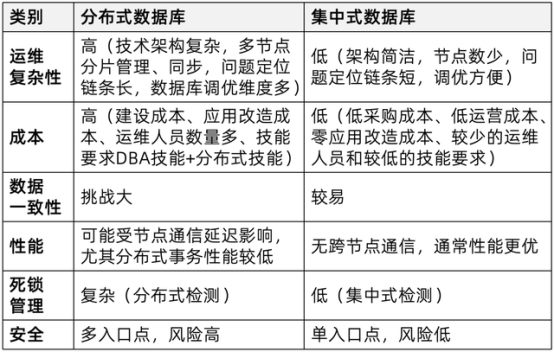分布式數(shù)據(jù)庫不是萬能藥，小心掉坑花冤枉錢！