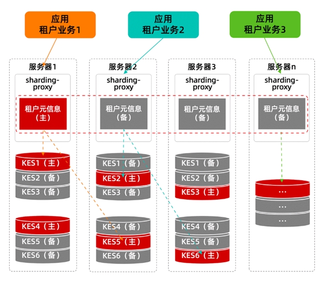 分布式數(shù)據(jù)庫不是萬能藥，小心掉坑花冤枉錢！
